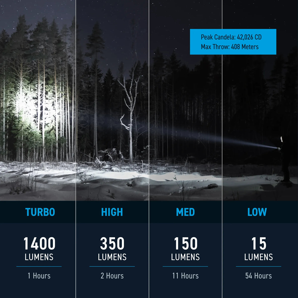 Cree Lighting X14 beam distance chart: 1400lm Turbo down to 15lm Low with 408m throw and 42,026 CD