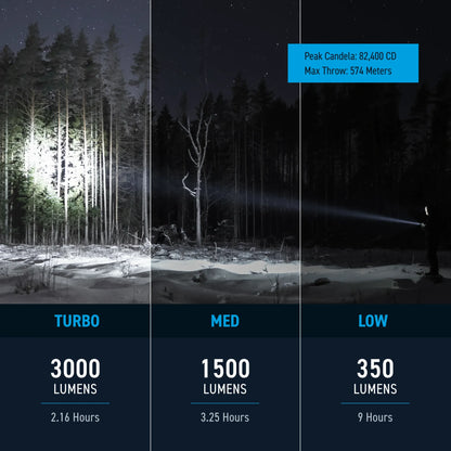 Cree Lighting X30 beam distance chart: 3000lm Turbo down to 350lm Low with 574m throw and 82,400 CD