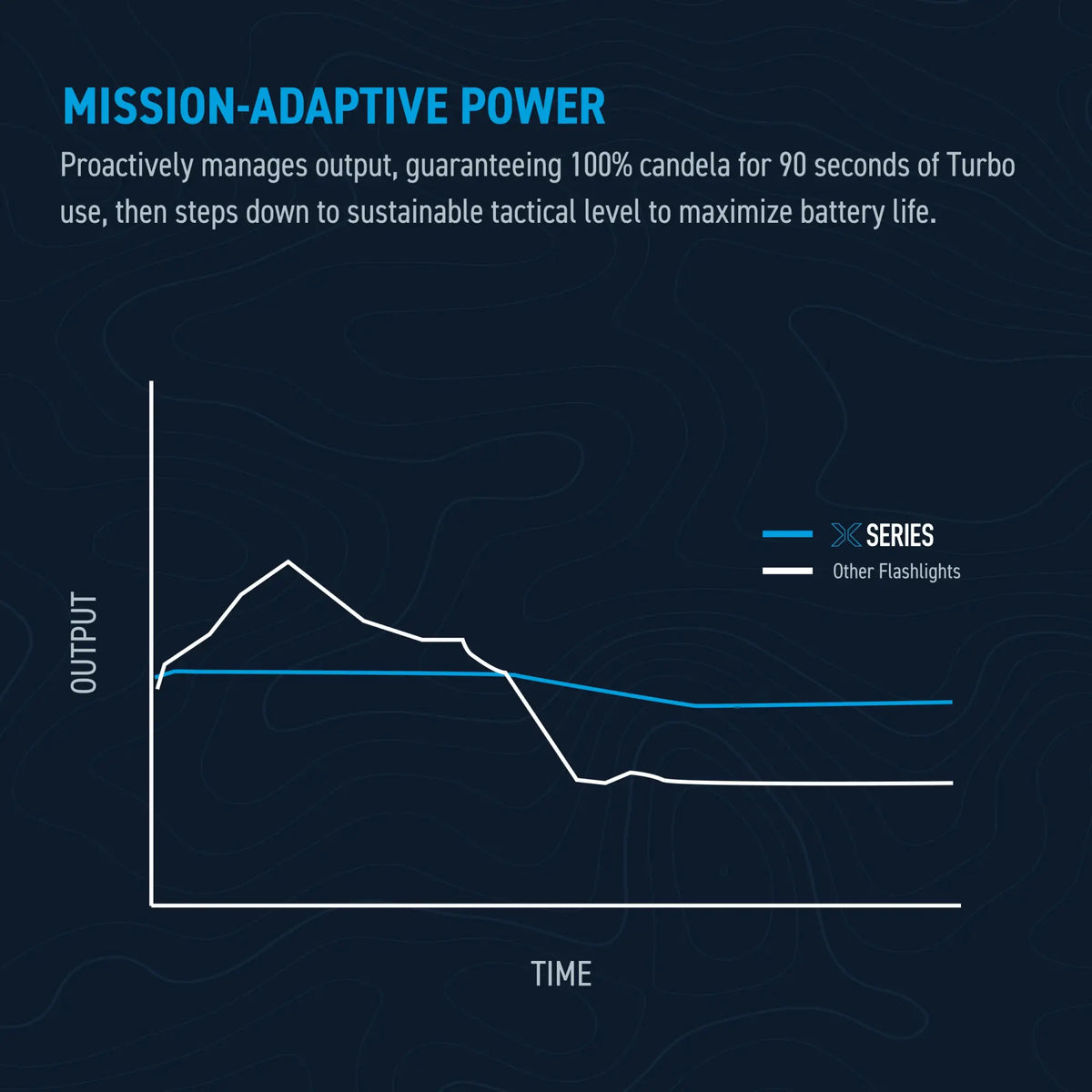 Cree Lighting X30 beam throw chart: Turbo 3000lm (2h 10m), Med 1500lm (3h 15m), Low 350lm (9h)