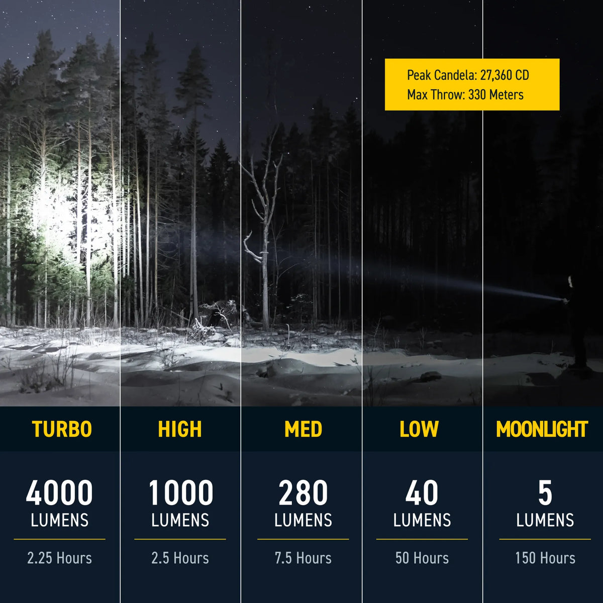 Cree Lighting XP40 beam distance chart: 4000lm Turbo down to 5lm Eco with 330m throw and 27,360 CD
